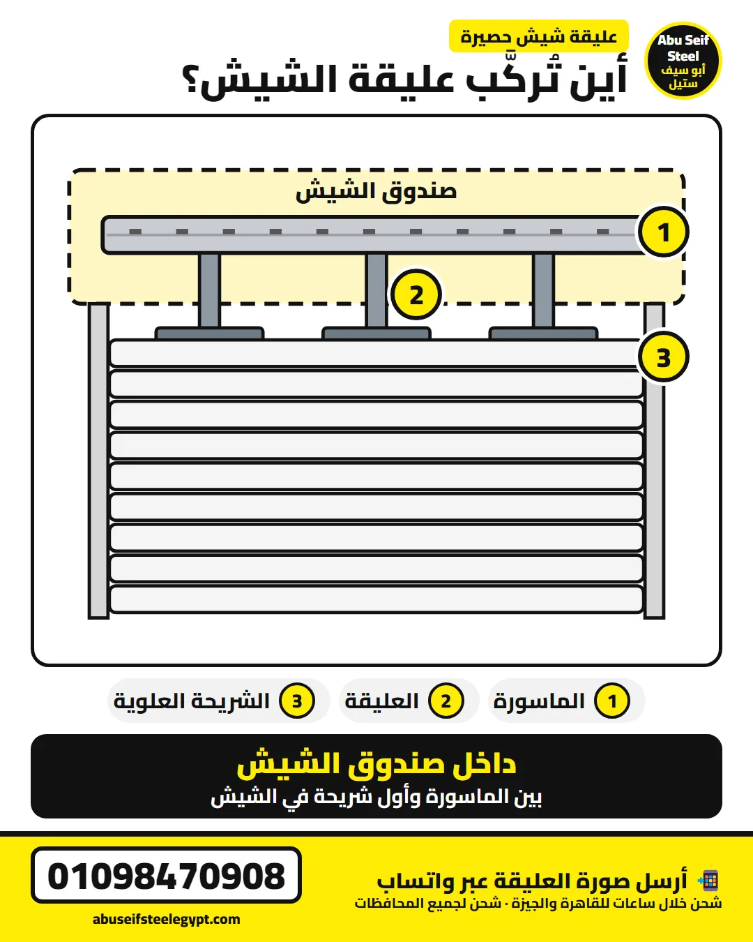 مكان عليقة الشيش داخل الصندوق بين الماسورة والشريحة العلوية — رسم توضيحي | where a roller shutter hanger is fitted, diagram